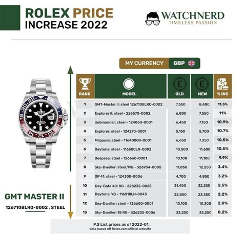 2022 rolex price increase|Rolex price increase 2022 uk.